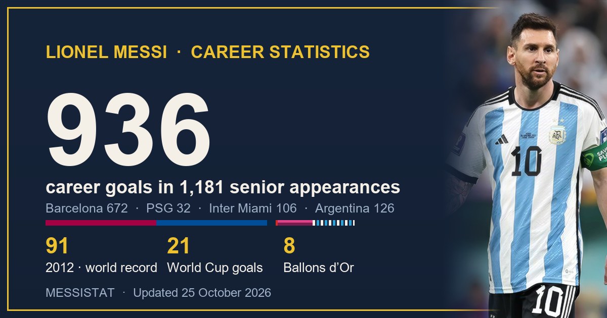 Messi Goals by Season | MessiStat